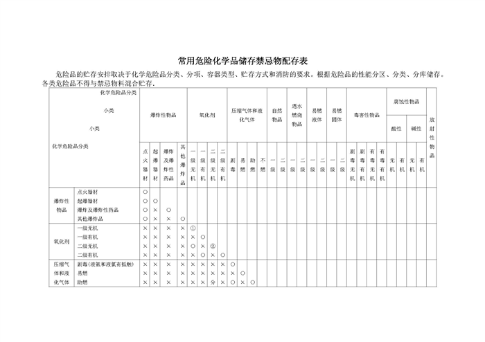 常用危险化学品储存禁忌物配存表_页面_1.jpg