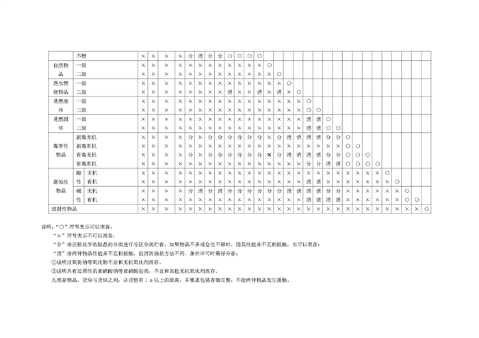 常用危险化学品储存禁忌物配存表_页面_2.jpg